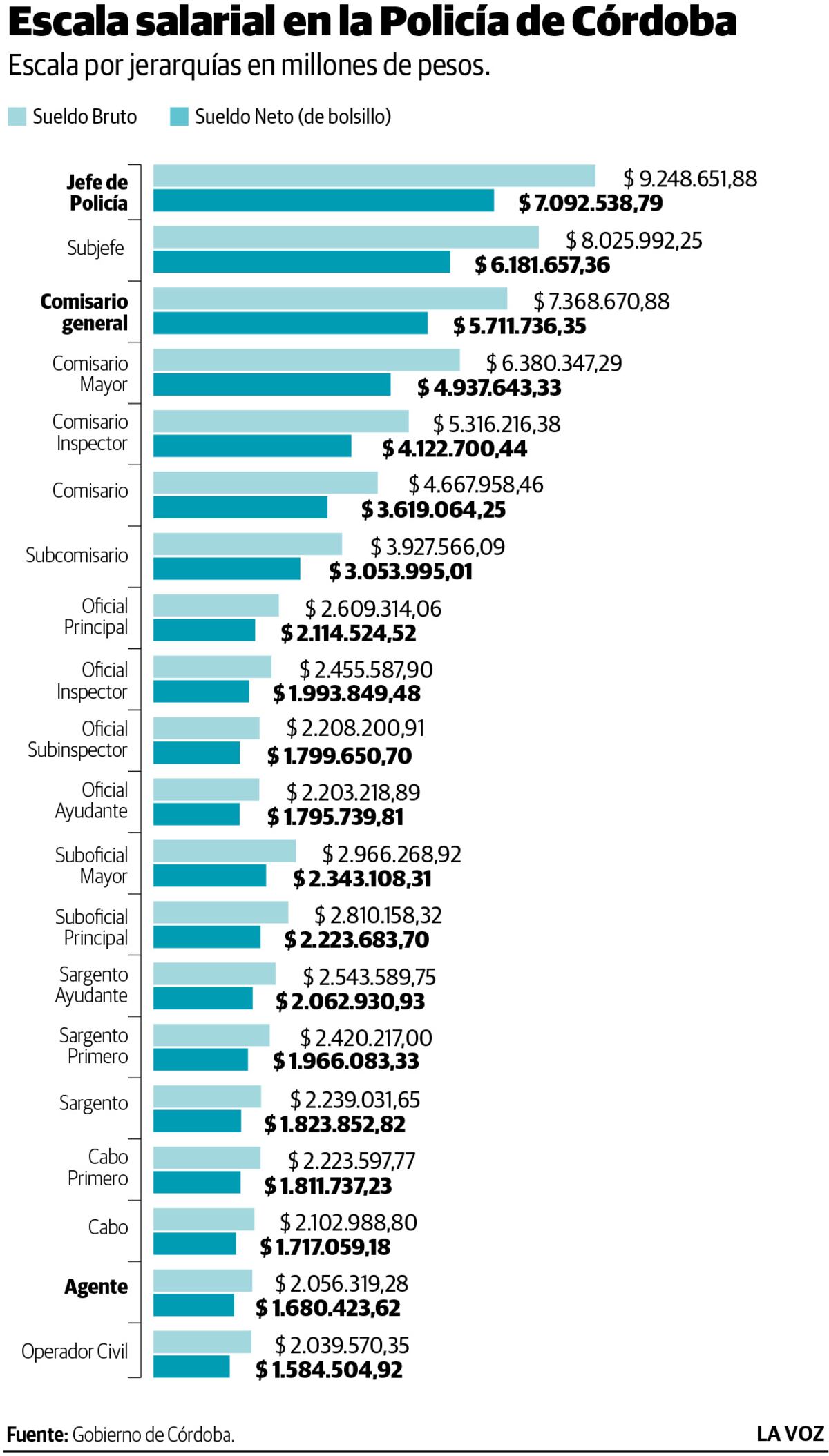 Escala por jerarquías en millones de pesos.