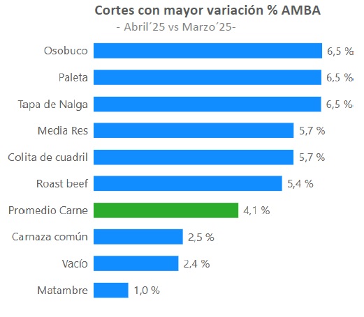 El precio de la carne en Amba, Rosario y Córdoba.