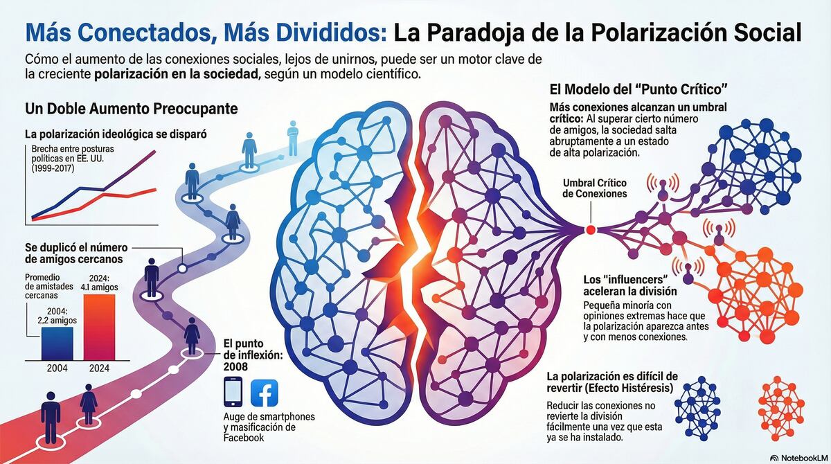 Infografía: polarización y contactos sociales: la paradoja de estar más cerca y más divididos. (La Voz)