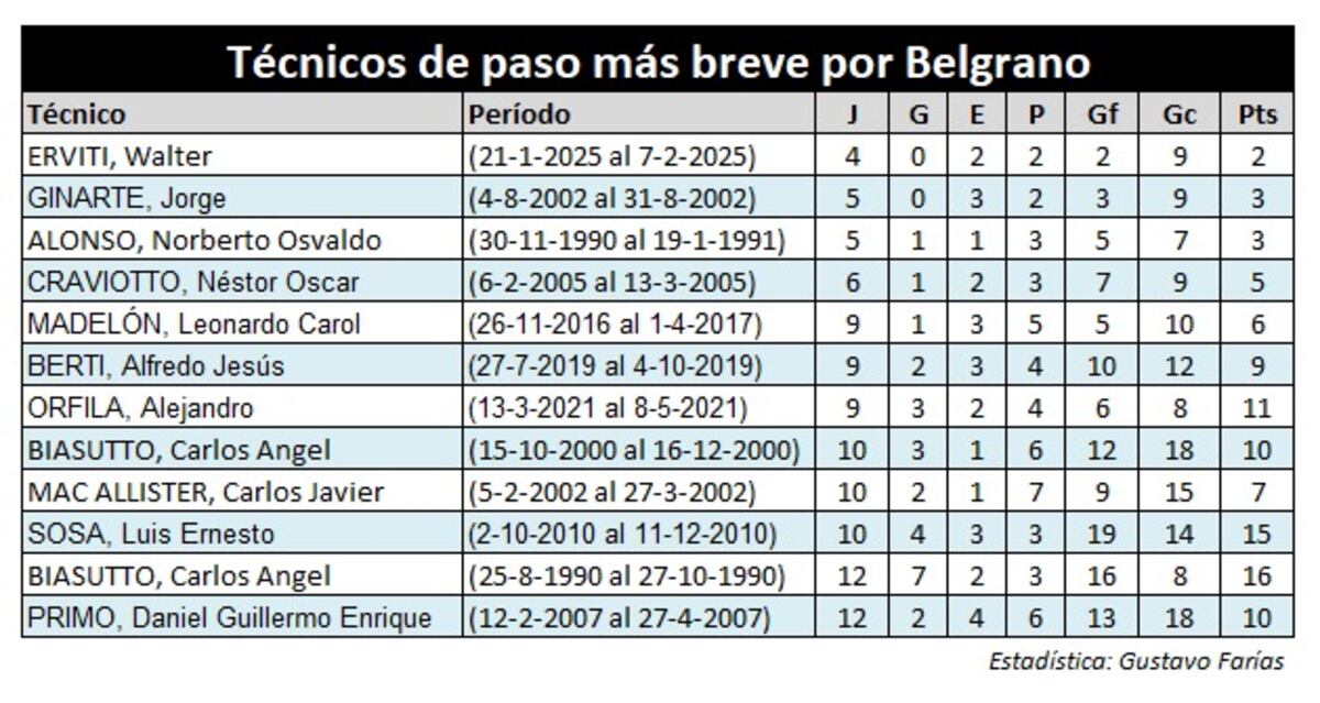 Los técnicos que menos duraron en Belgrano (Gustavo Farías)