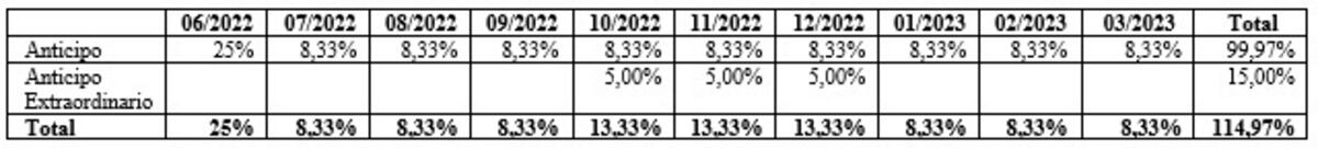 Anticipo extraordinario del Impuesto a las Ganancias.