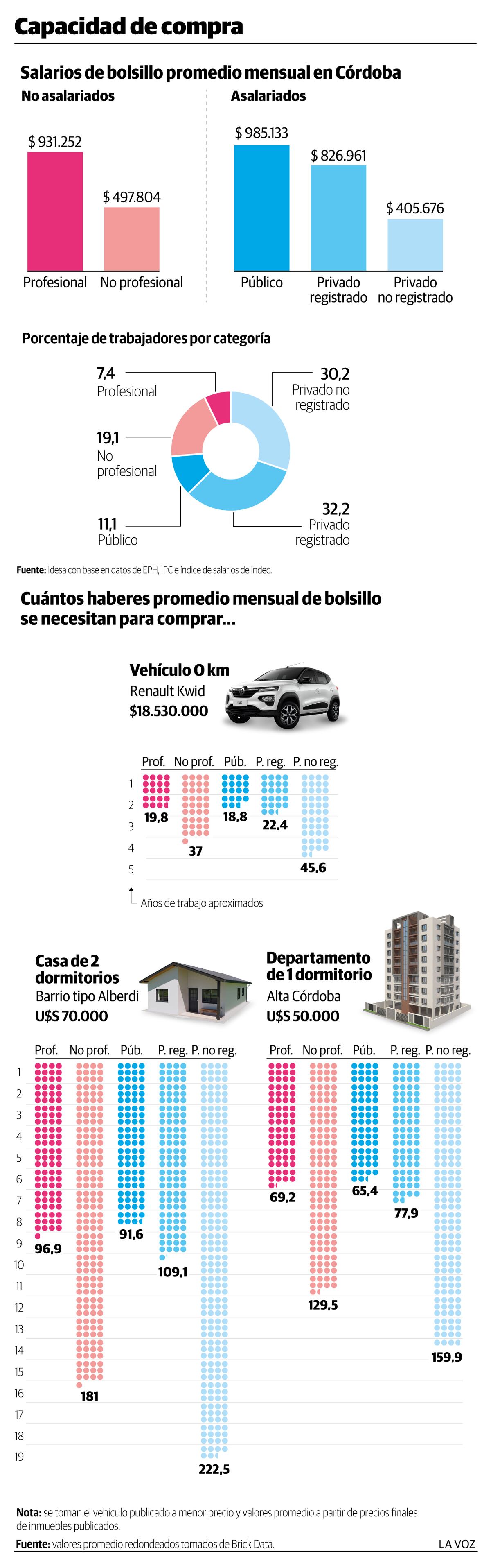 Infografia: Capacidad de compra segun salario de bolsillo. Auto, casa y departamento