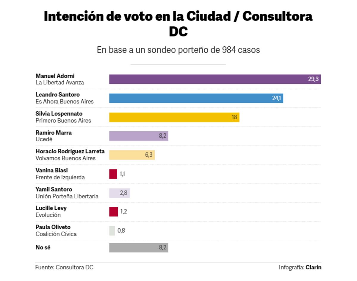 Encuestas de las elecciones en Caba 2025.