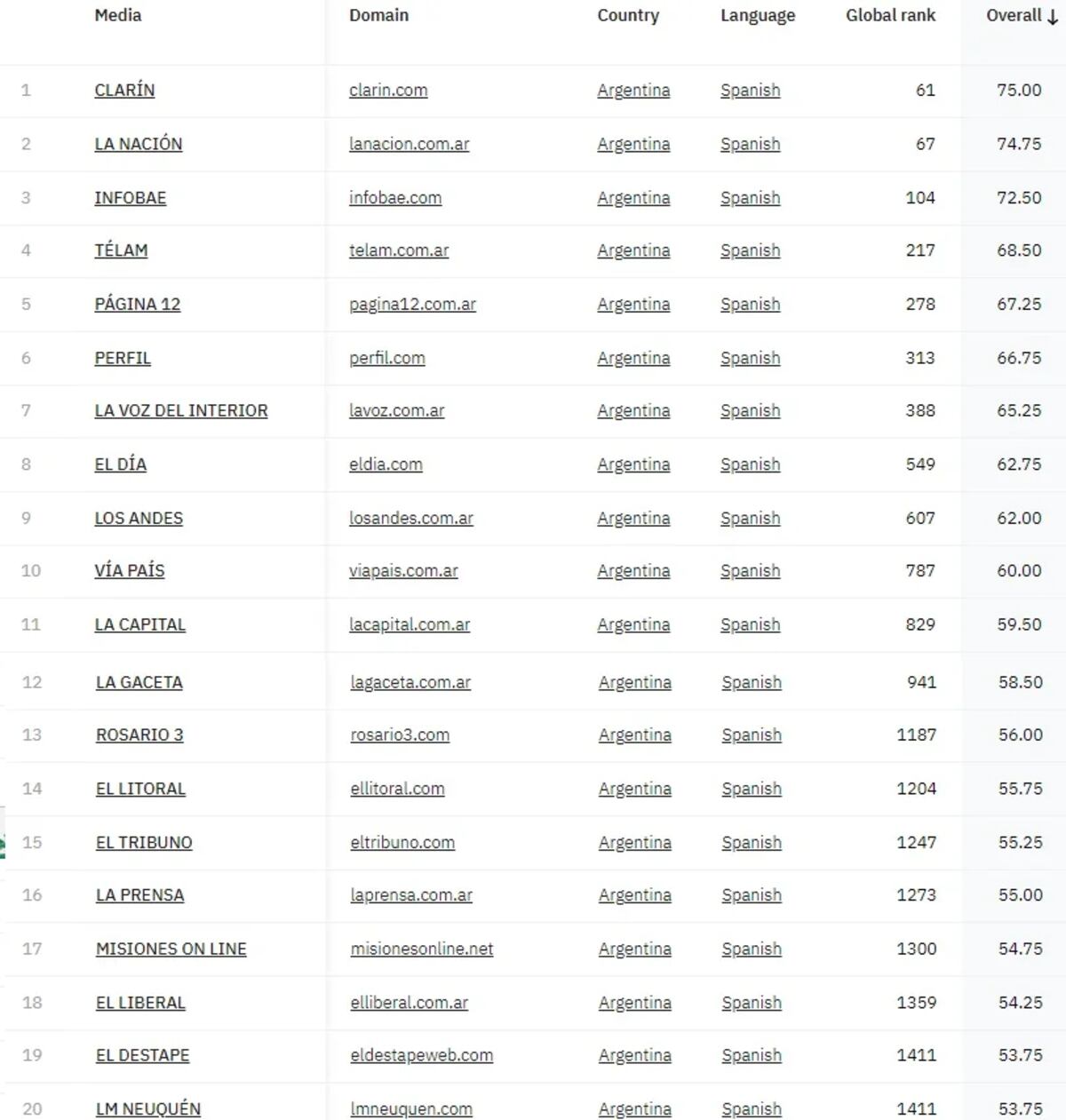 Ranking de Scimago.