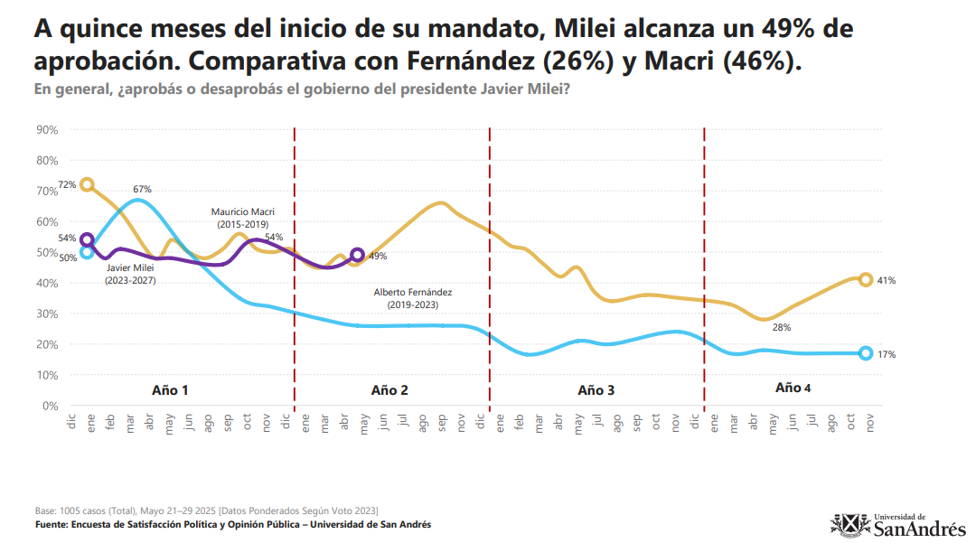 Informe Universidad de San Andrés ESPOP. Mayo 2025. Coparativa de la aprobación de Milei con Fernnandez y Macri.