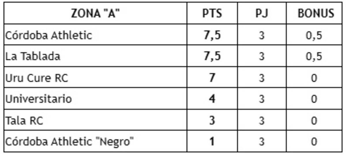 Fecha 3 - Torneo Clausura Damas "A"