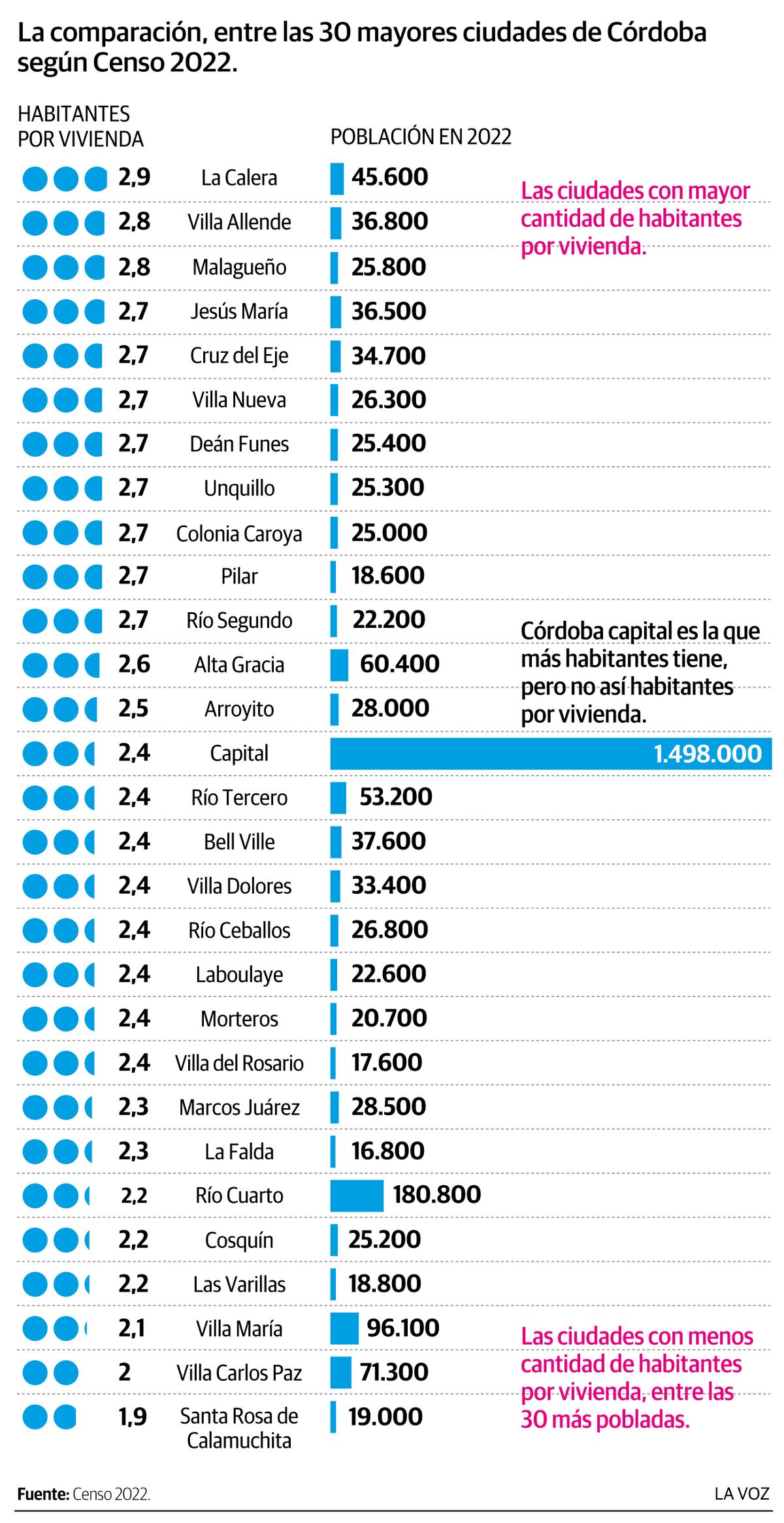 Infografía: Censo 2022. Cantidad de habitantes por viviendas.