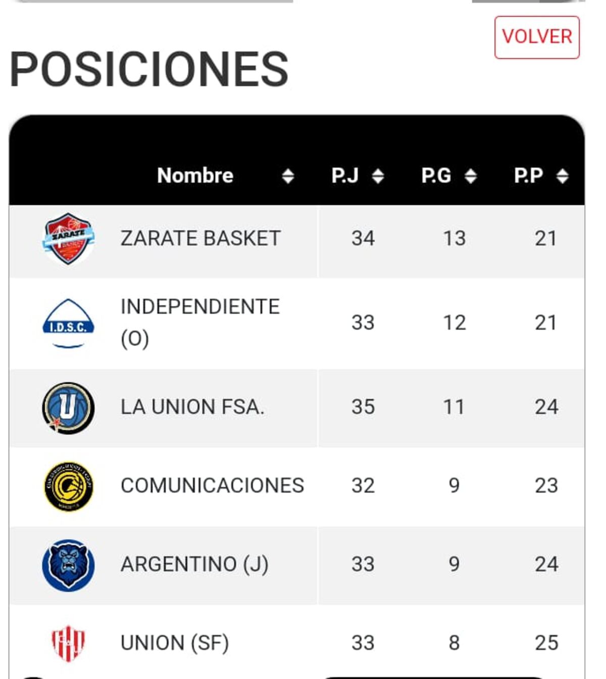 Los puestos de abajo de la Liga Nacional.