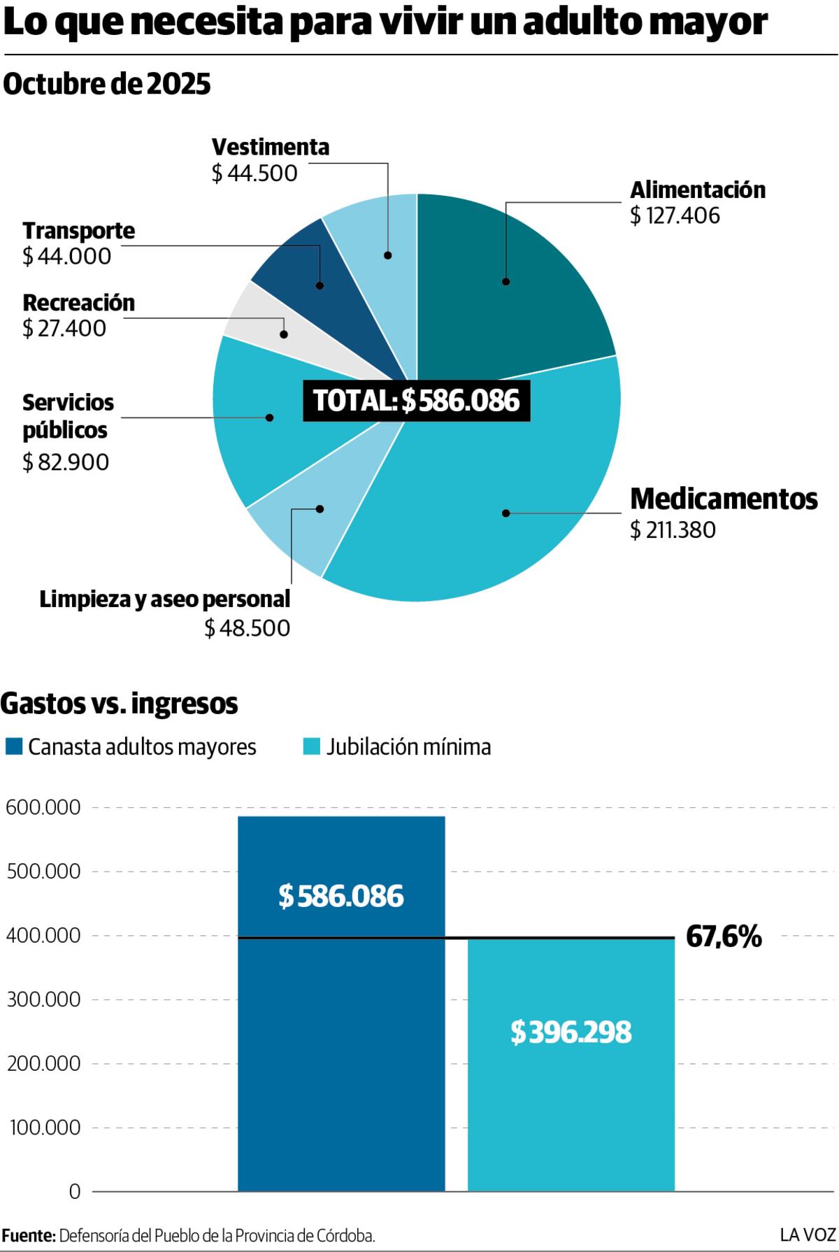Según la Canasta de Gastos de las Personas Mayores de la Defensoría del Pueblo, un adulto mayor debió afrontar en octubre de 2025 los siguientes gastos.