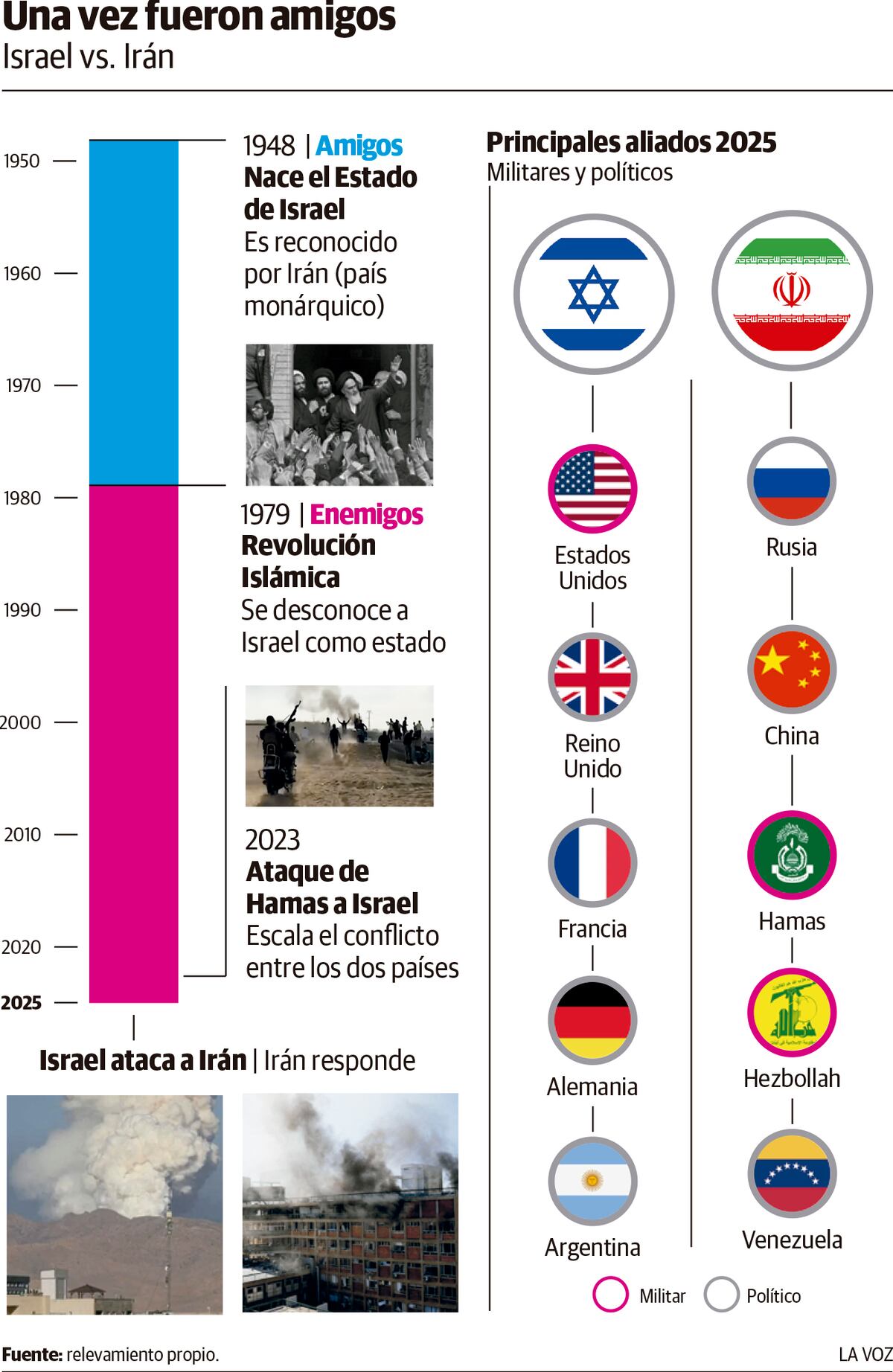 Conflicto Israel-Irán.