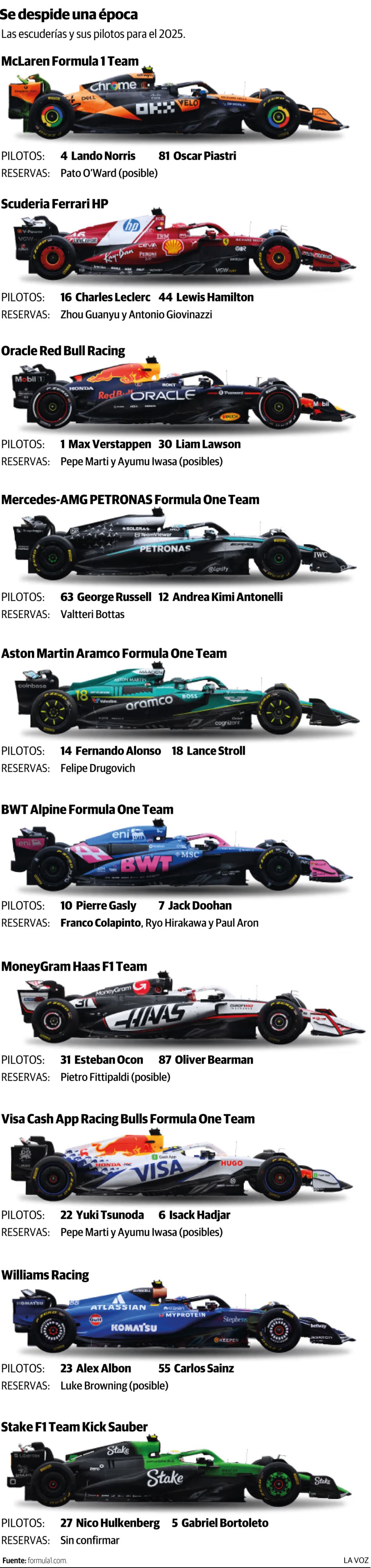 Escuderías F1 2025