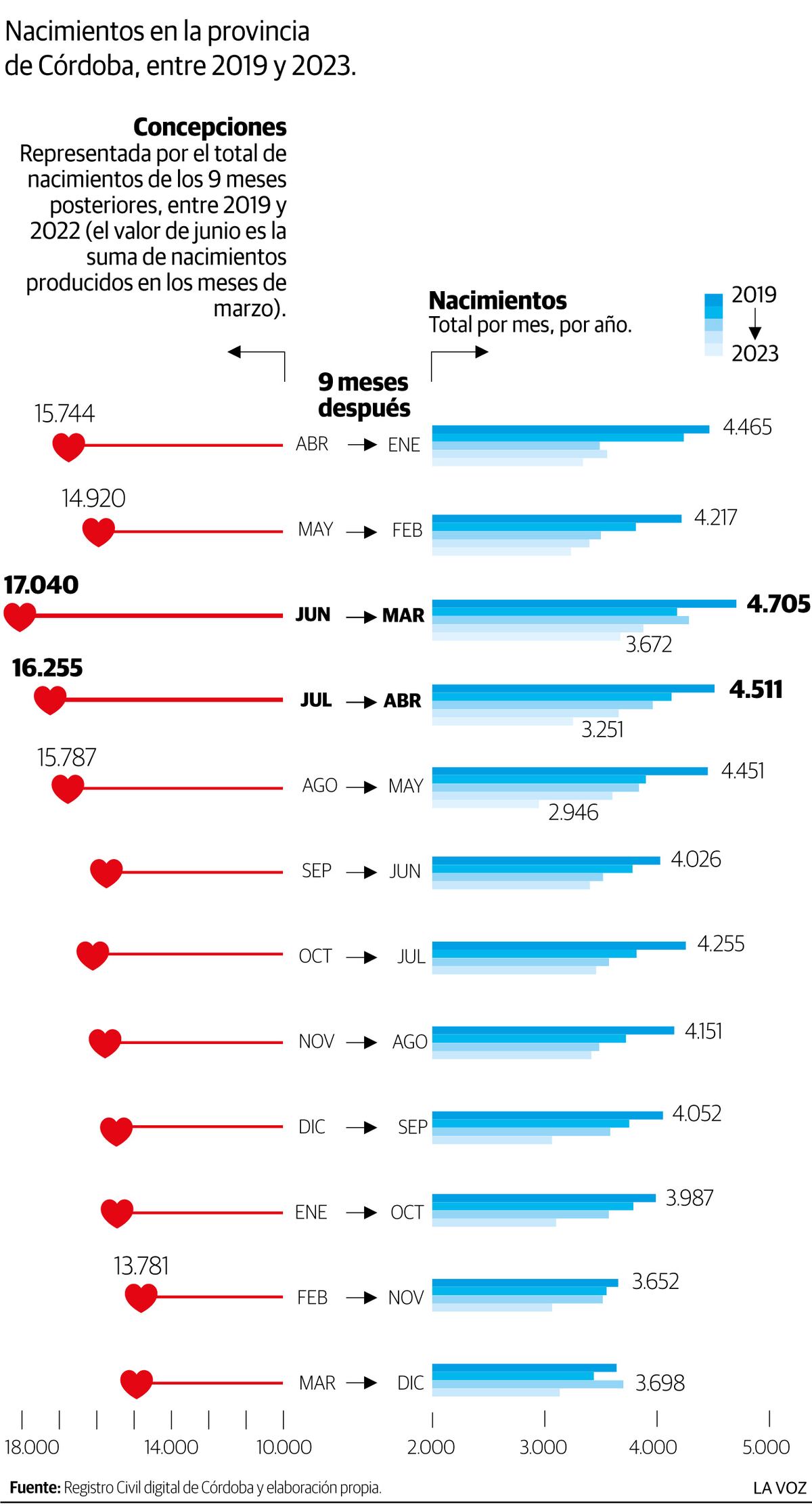 Los meses más fértiles en Córdoba