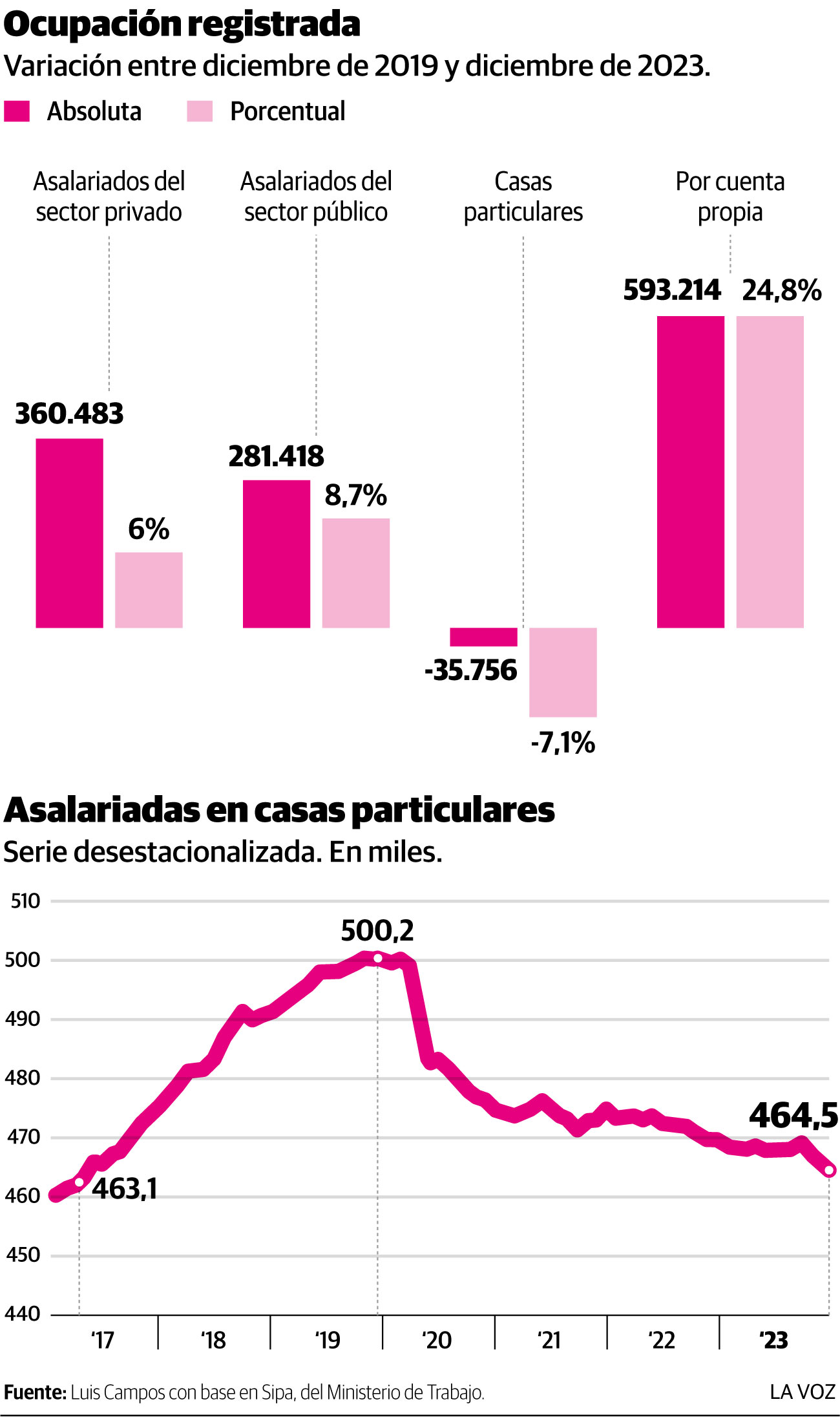 Infografía: Ocupación registrada, empleo en tiempos de Alberto.