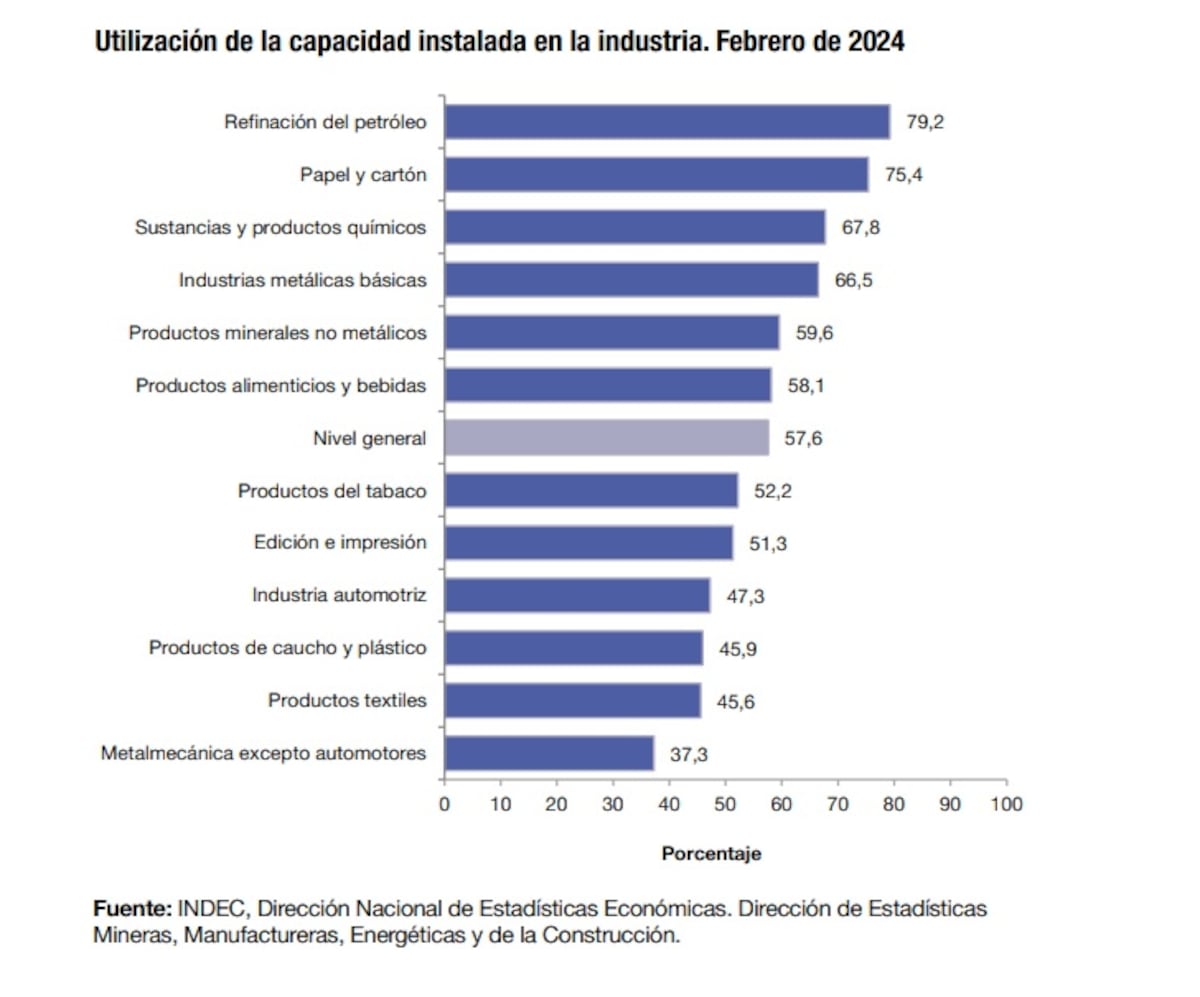 Uso de la Capacidad Instalada en la Industria, según el Indec.