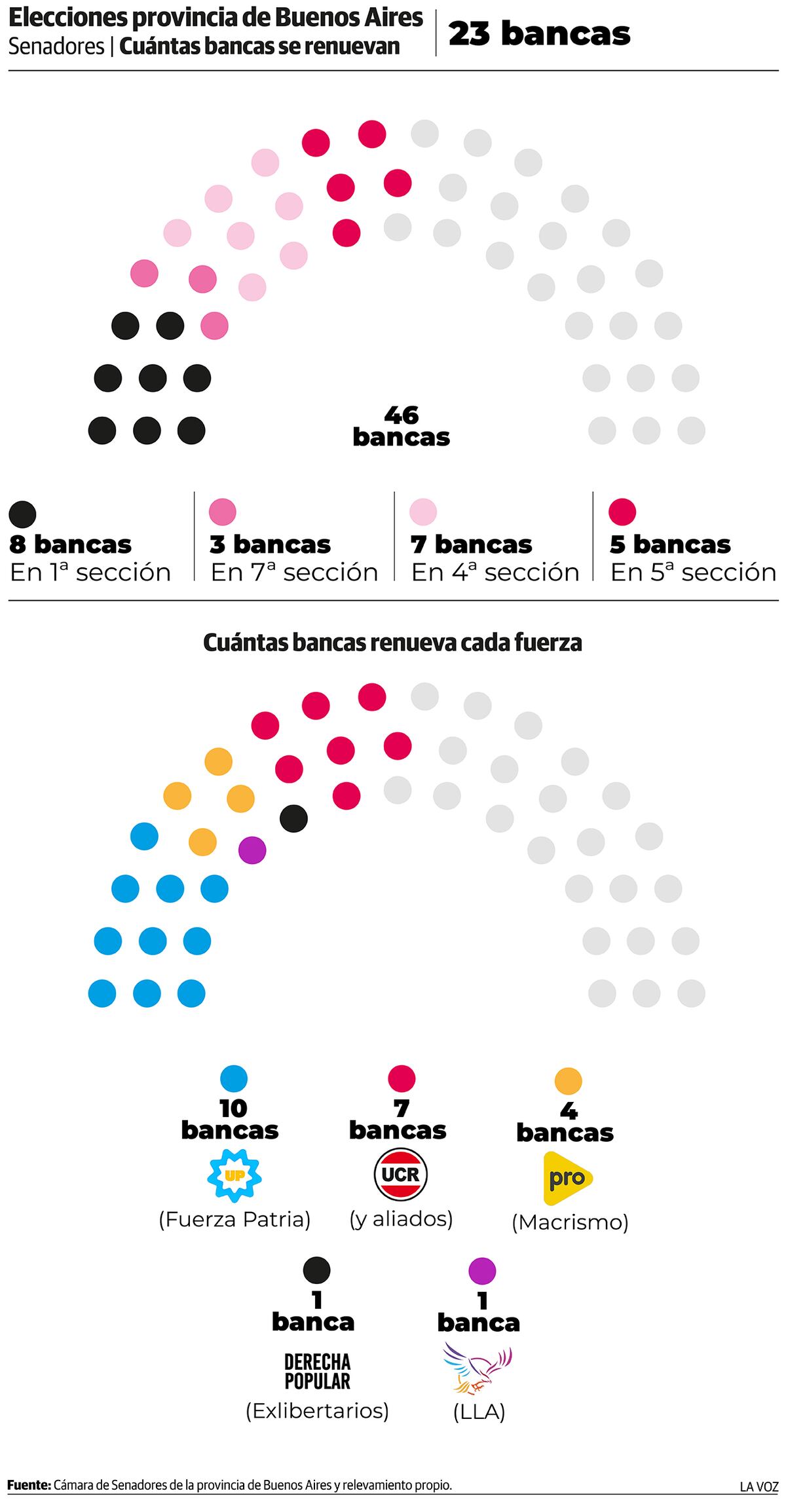 Cuántas bancas se renuevan en la cámara de Senadores. (La Voz)