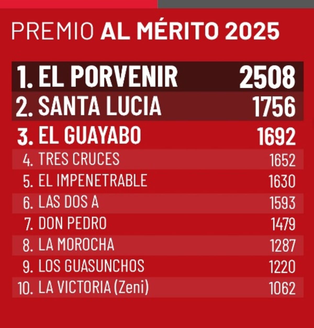 Es un reconocimiento anual que destaca a las cabañas con el mejor desempeño en las exposiciones organizadas y auspiciadas por la Asociación. Listado completo de las cabañas ganadoras. (Gentileza Brangus Argentina)