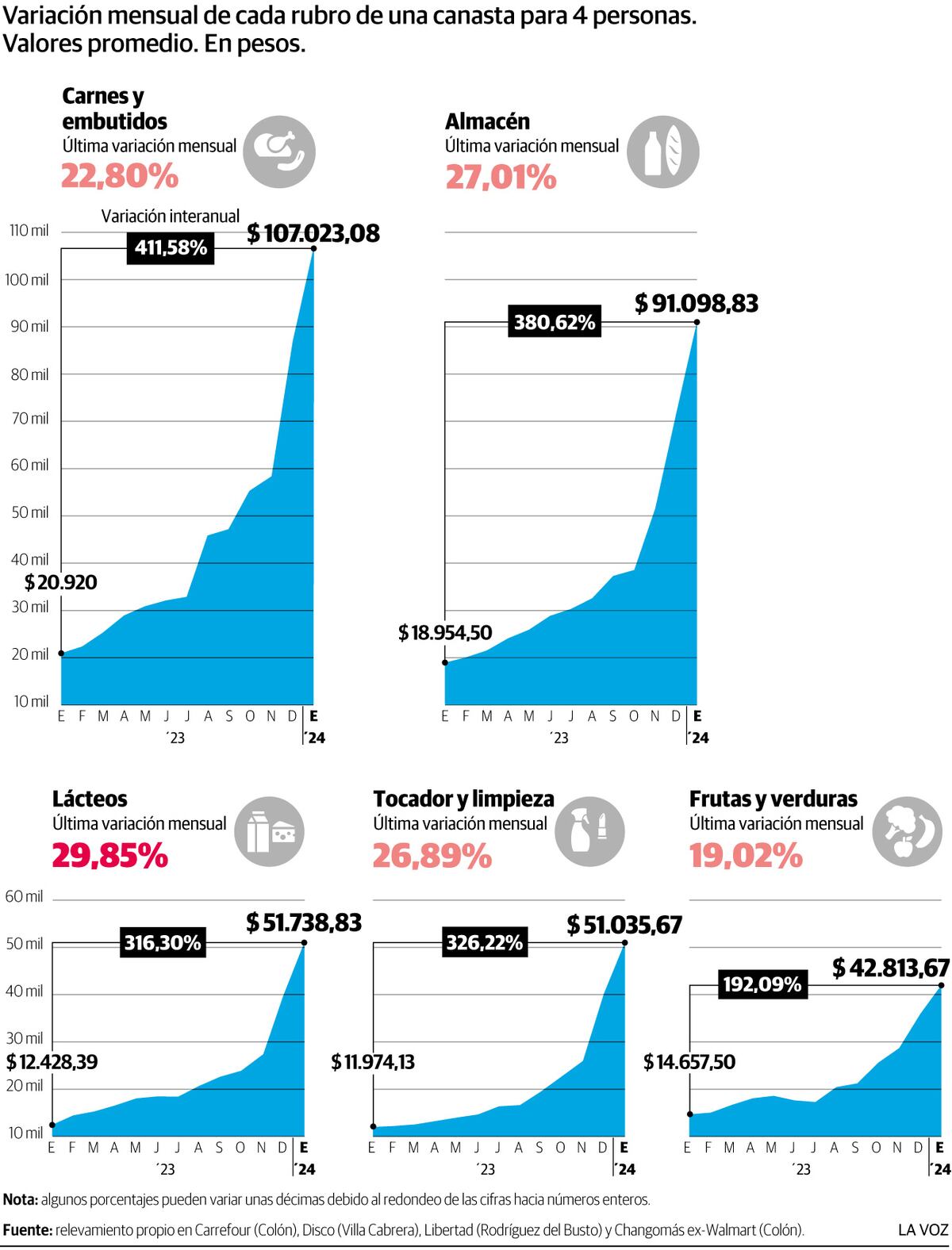 Infografía: evolución del precio de la canasta ENE 24