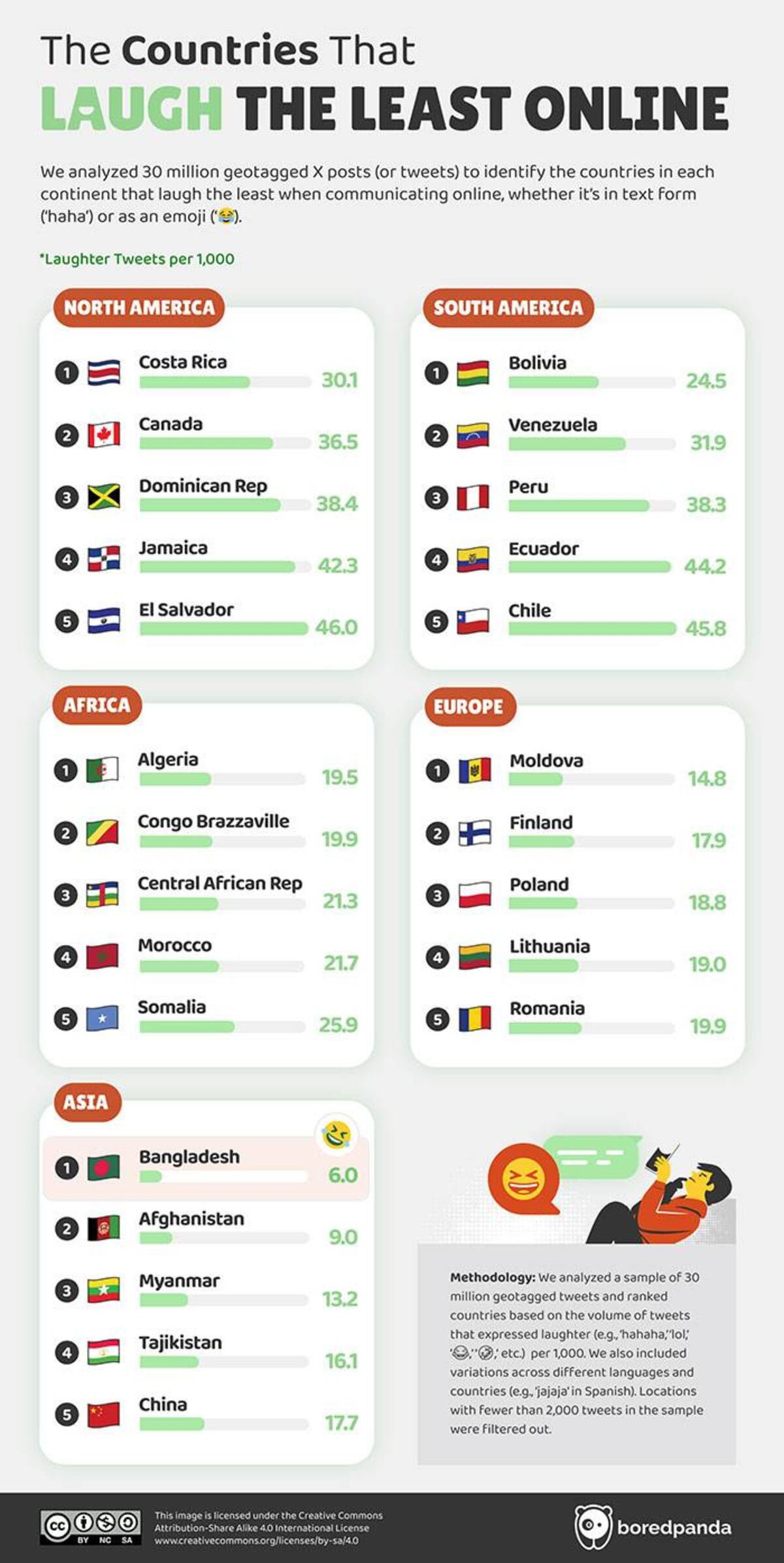 Argentina es el segundo país que más se ríe en Sudamérica, al menos en X (ex Twitter), posteando 69.4 tuits de risa por cada 1.000. (Bored Panda)