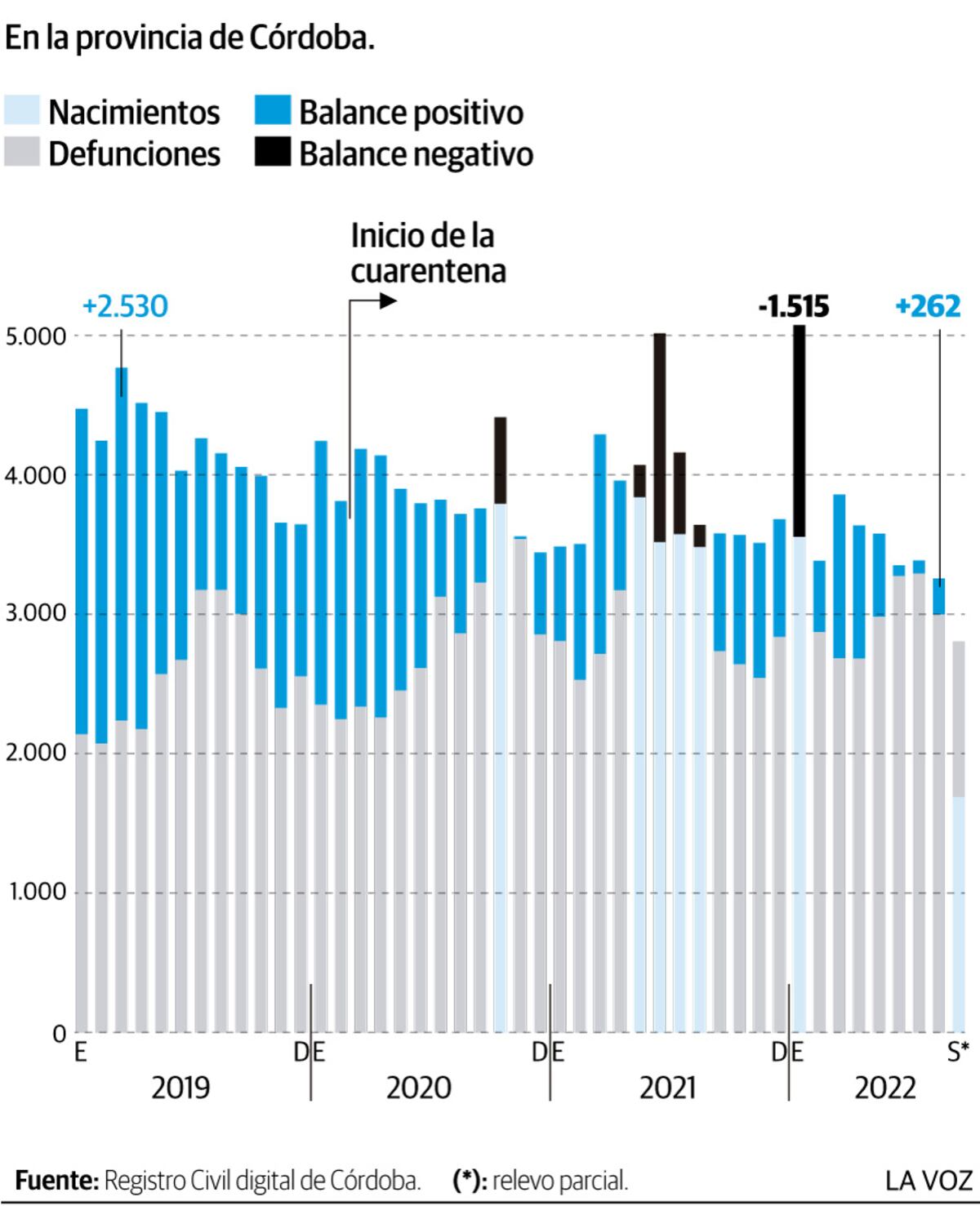 Se detuvo el crecimiento vegetativo de la población
