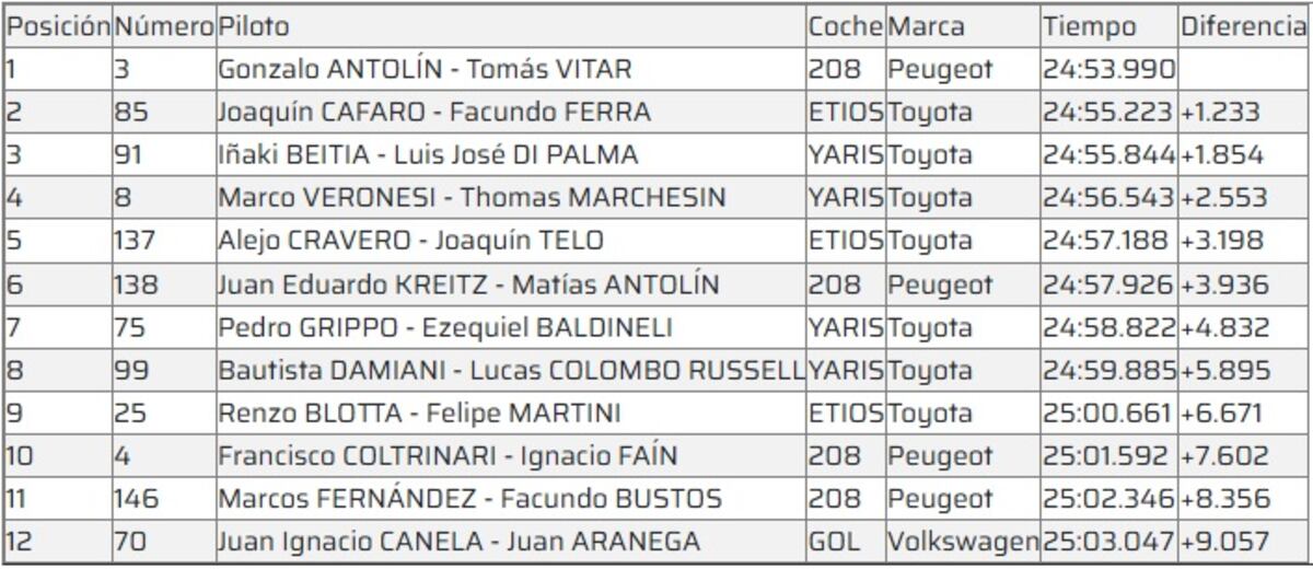 Posiciones Clase 2 - Turismo Nacional
