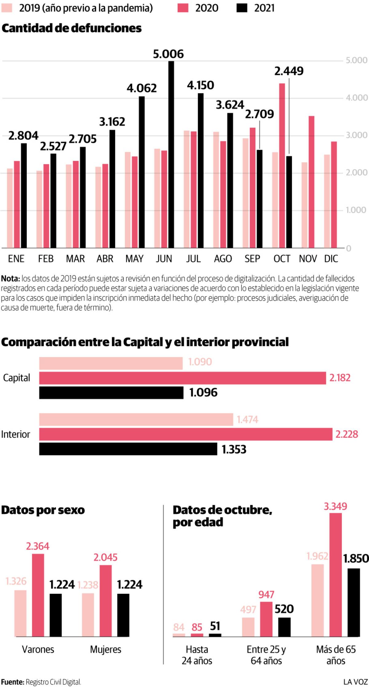 Infografía: Mortalidad de defunciones muertes Cordoba por coronavirus, octubre 2021