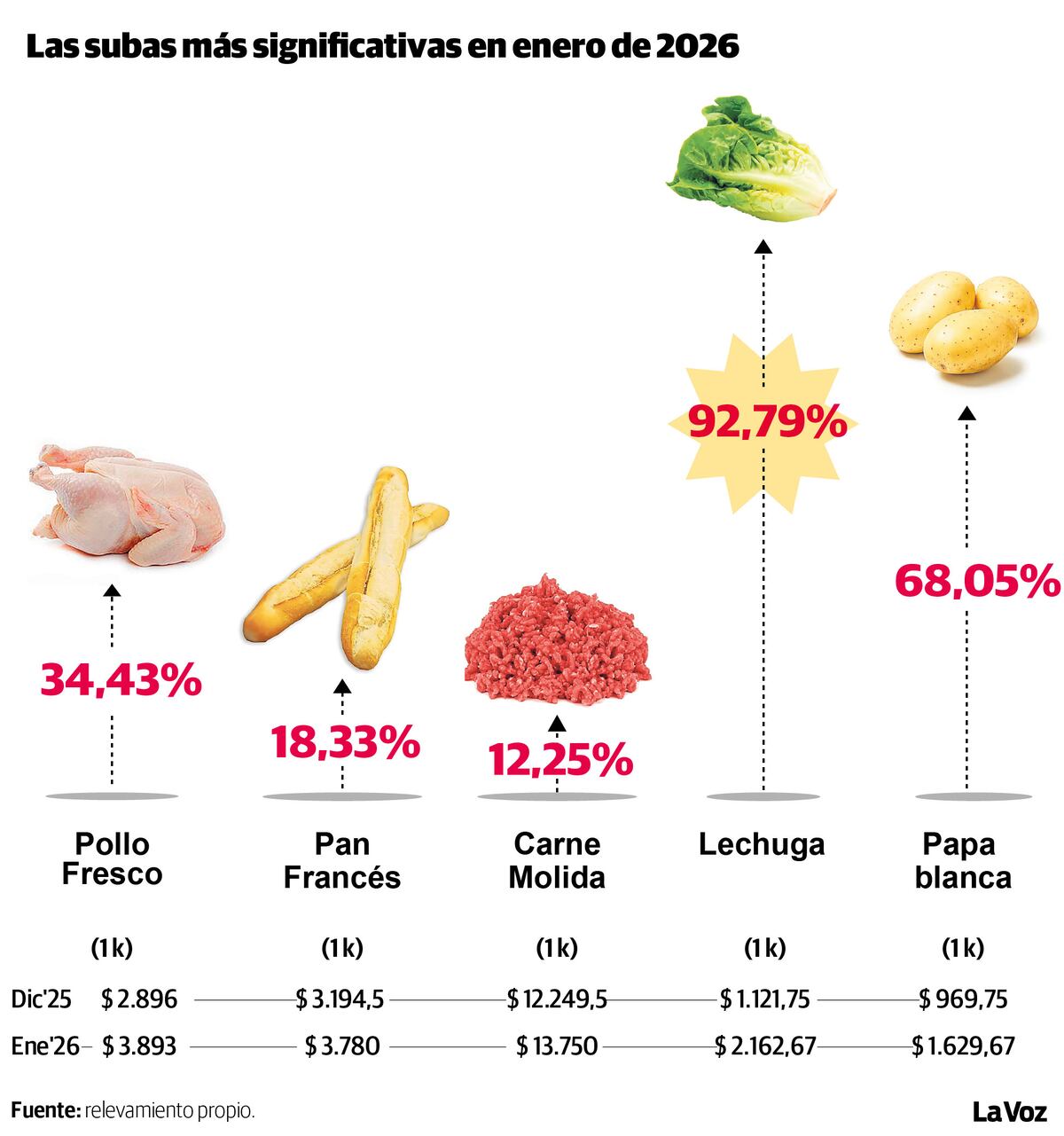 Las subas más significantes en enero. (Infografía / Oscar Roldán)
