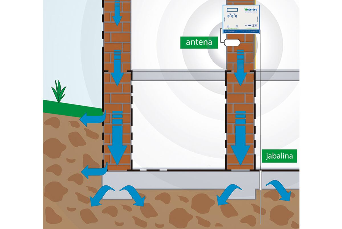 El Sistema Watertec aplica una tensión específica que invierte la tendencia migratoria capilar ascendente. / Watertec