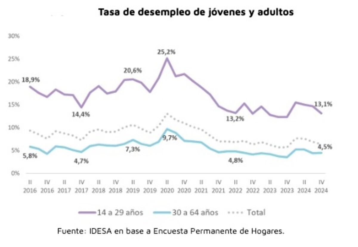 MERCADO LABORAL. Tasa de desocupación entre los jóvenes y los adultos. (idesa)