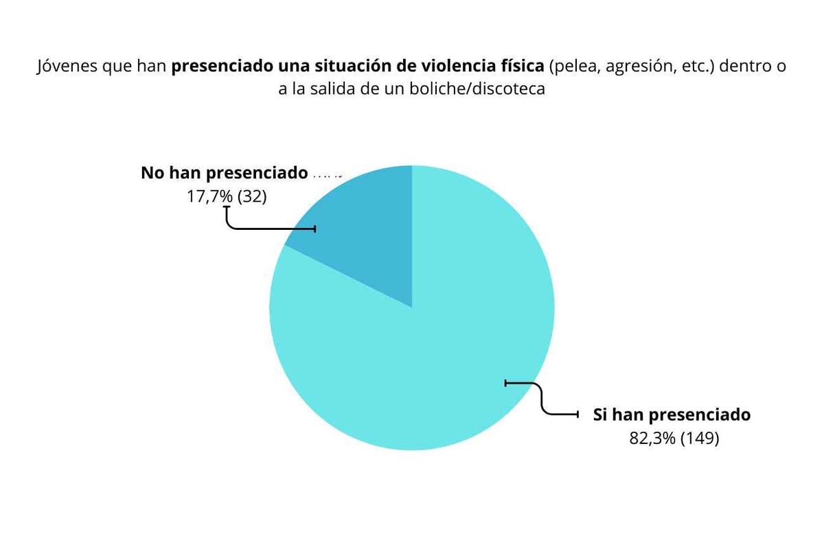 Gráfico de la encuesta realizada por alumnos del Colegio Universitario Politécnico a jóvenes cordobeses. (CUP)