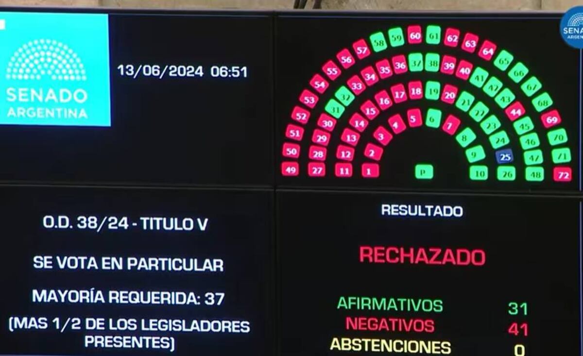 Rechazaron dentro del paquete fiscal el que abarcaba el Impuesto a las Ganancias.