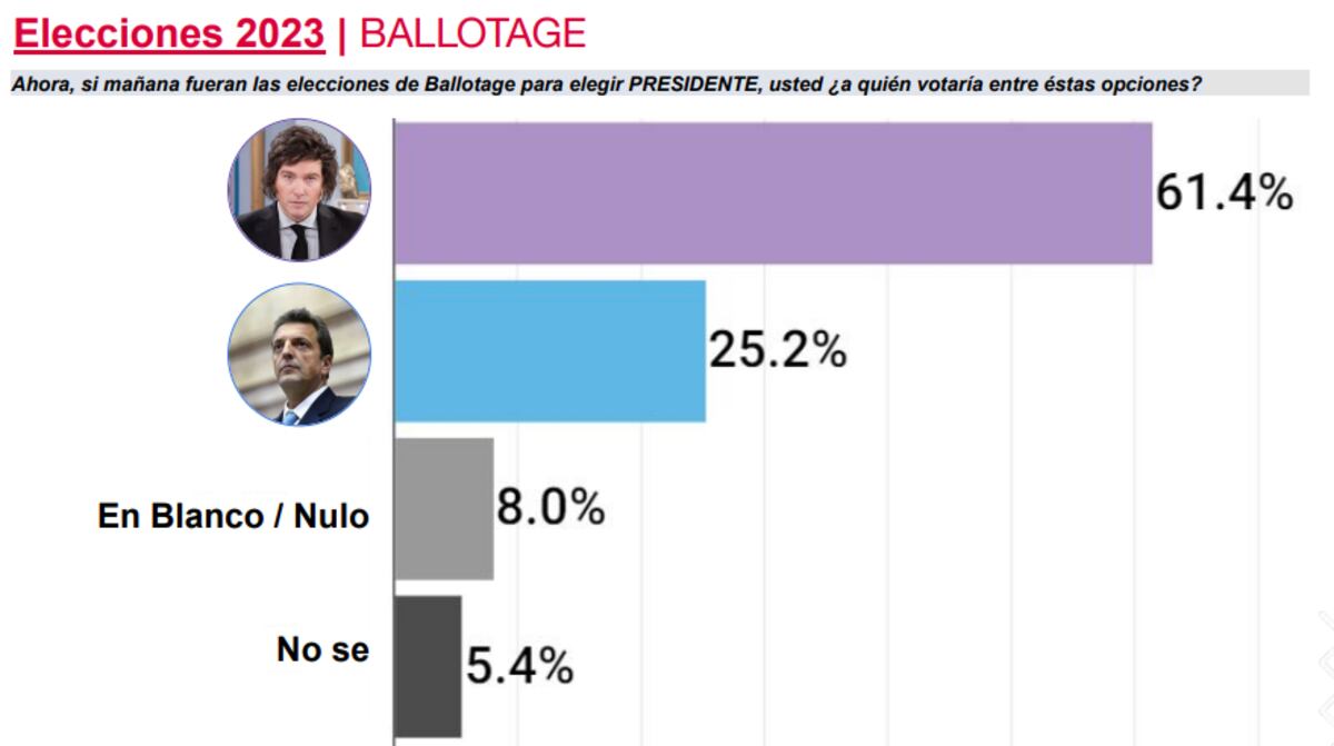 Encuesta de CB Consultora sobre Milei-Massa en balotaje.