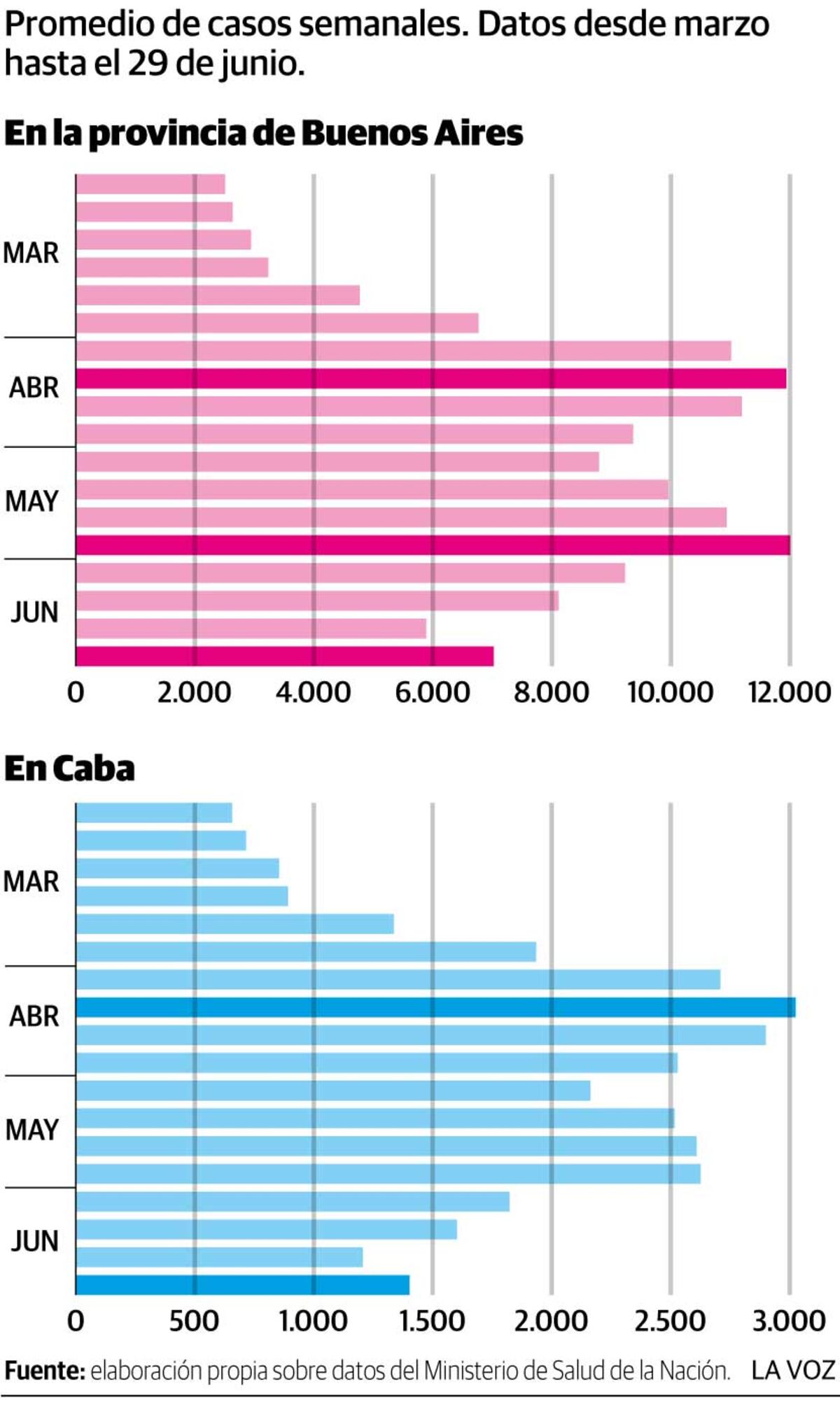 Infografía: Cambia la tendencia, suben los casos en Caba y Bs As
