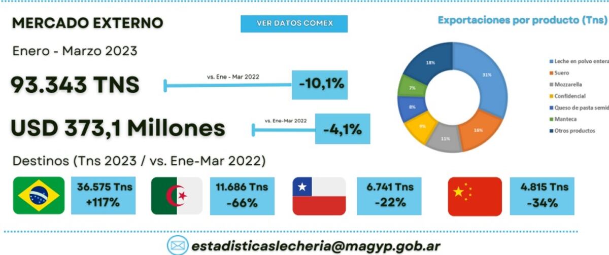 Gráfico producción lechera