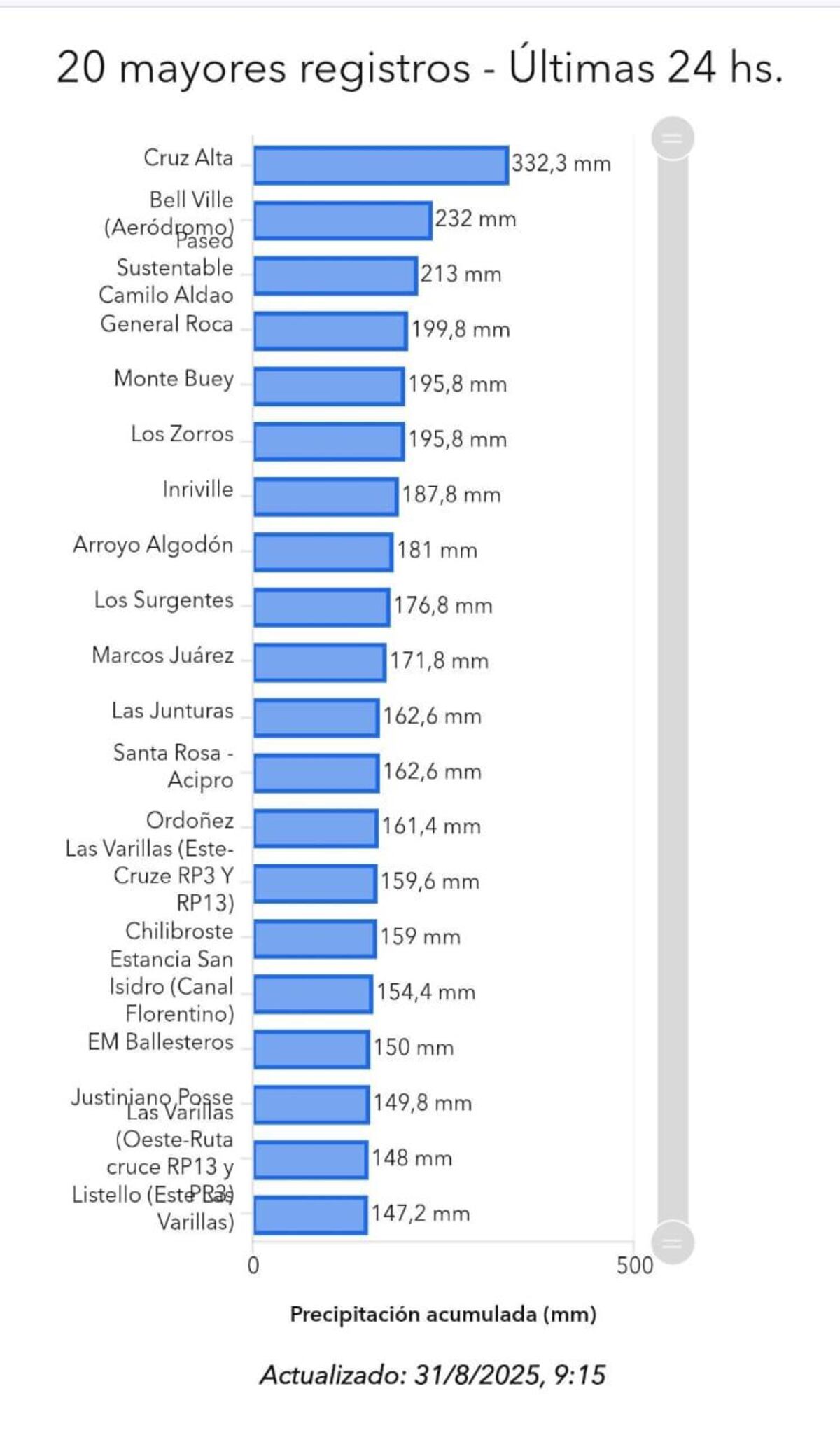 Los 20 lugares donde más llovió en las últimas 24 horas. (Gobierno de Córdoba)