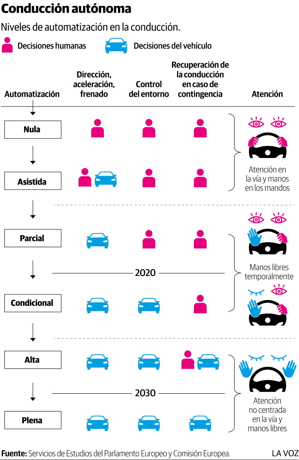 Conducción autónoma