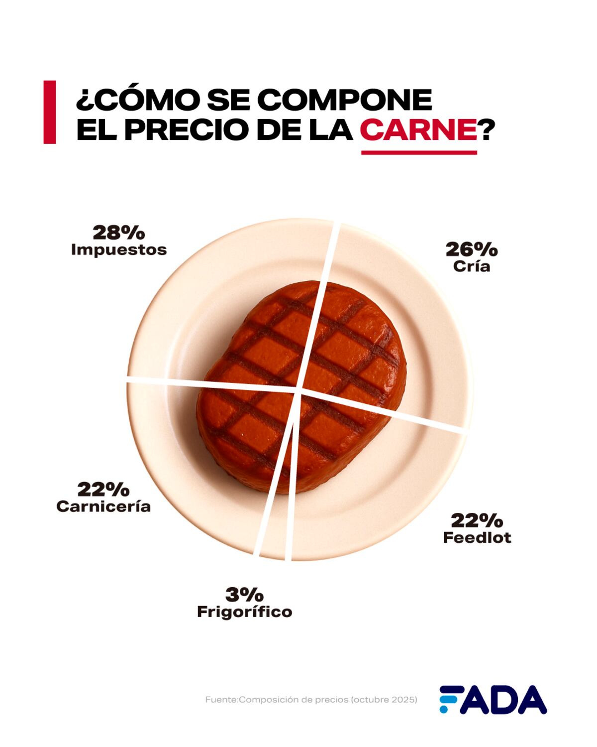 El costo laboral en toda la cadena equivale al 11% del precio final, concentrándose en gran medida en el sector comercial (carnicería). (Fada)