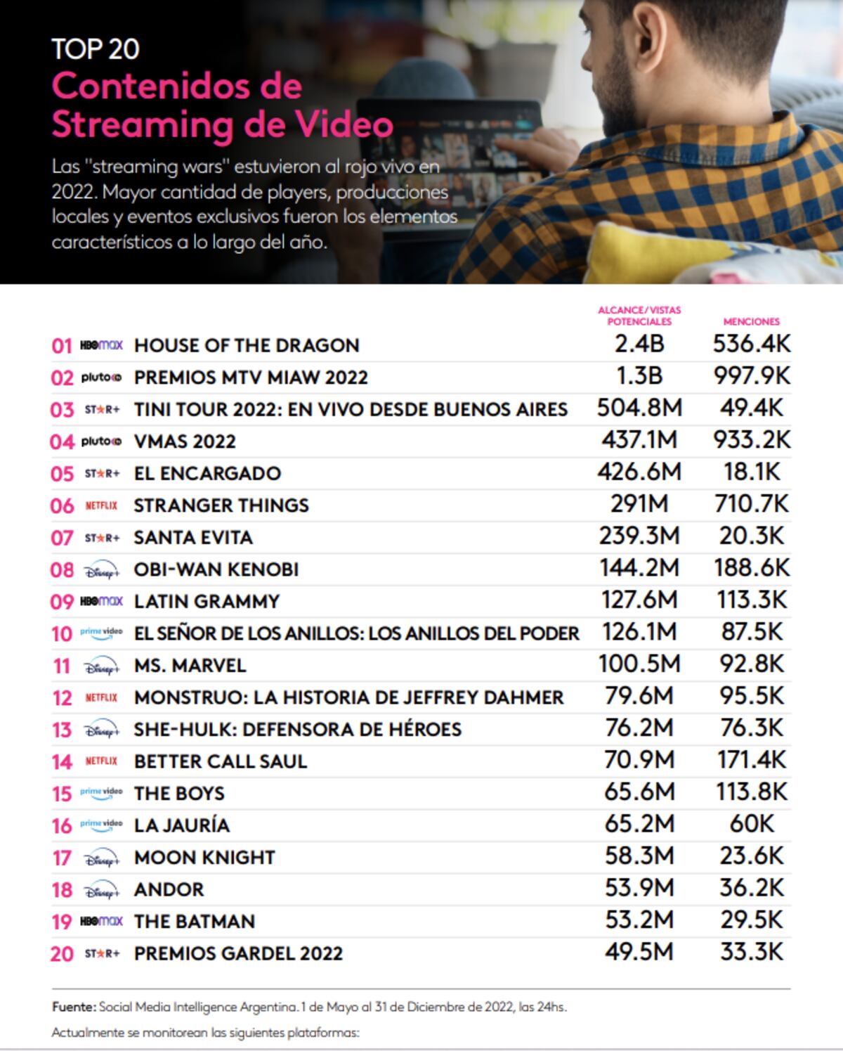 Informe de Kantar Ibope Media sobre lo más comentados en redes durante 2022. (Kantar Ibope Media )