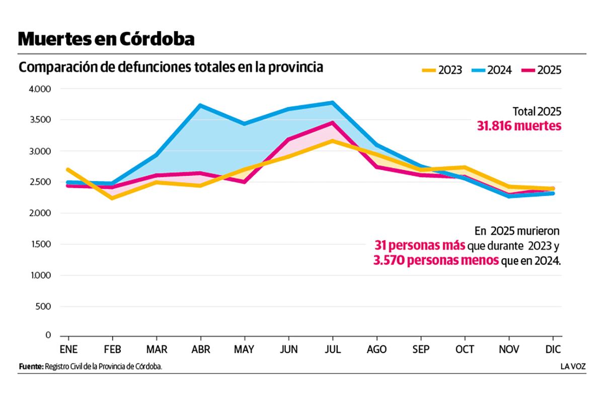 Comparación de defunciones totales en la provincia. (La Voz)